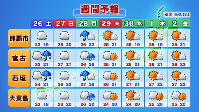 週間天気予報